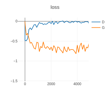 Loss Result